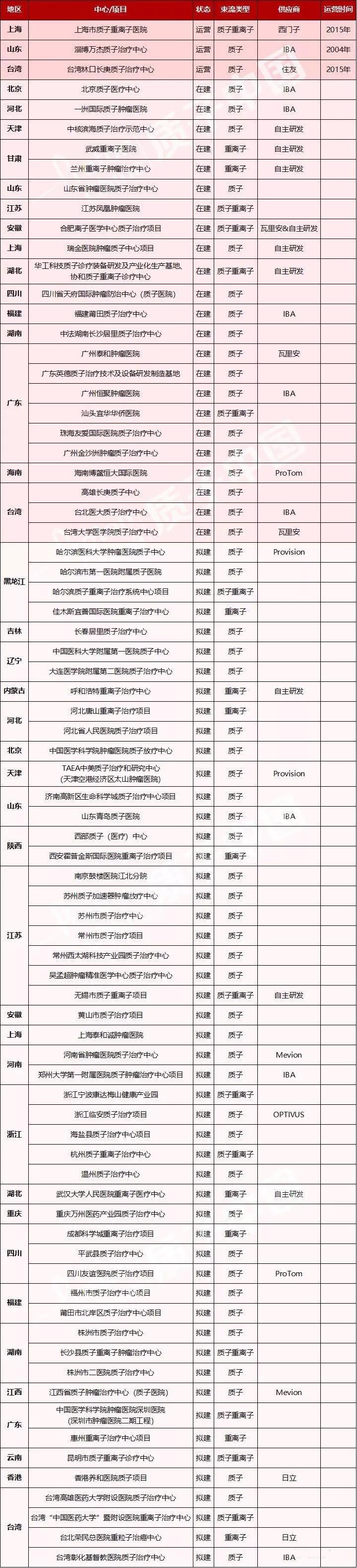 中国质子重离子医院一览表