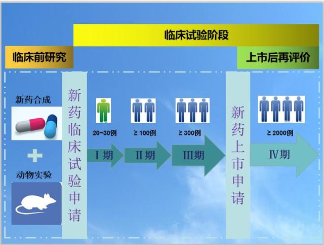 如果你关心参加临床试验有风险吗、风险大吗等问题,这篇关于临床试验的文章你值得一看