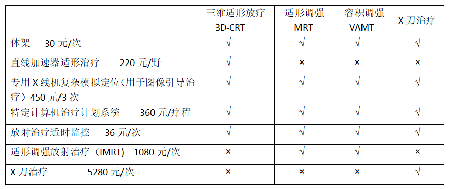 不同放疗技术的区别