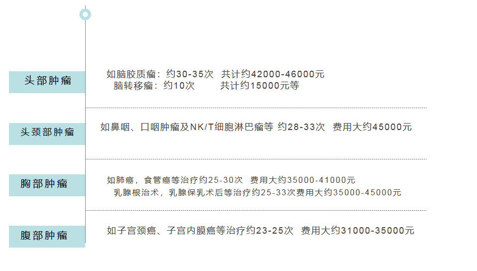 不同部位放疗费用参考
