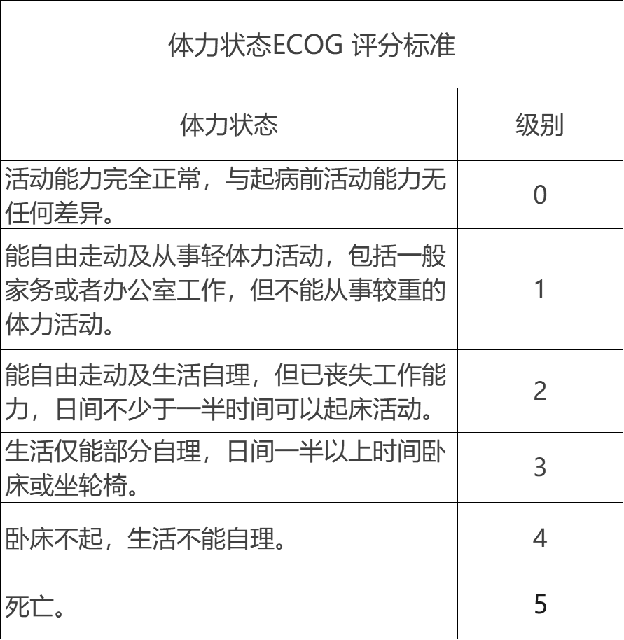 体力状态ECOG评分标准