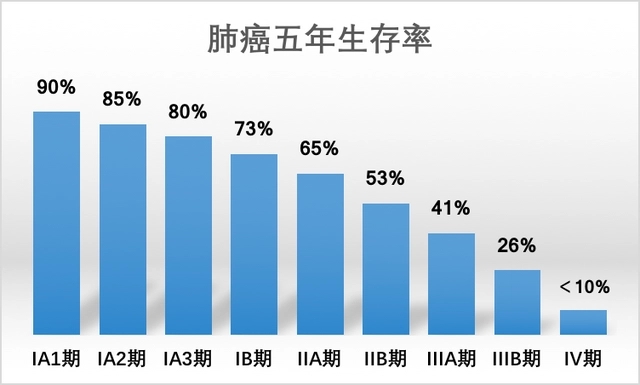 肺癌早期能活多久