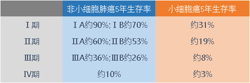 肺癌晚期能活多久