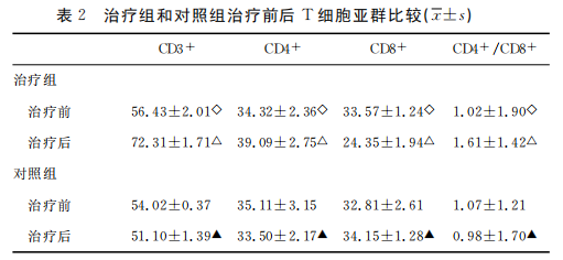 细胞免疫疗法治疗非小细胞肺癌可以有效改善患者的免疫功能和生活质量
