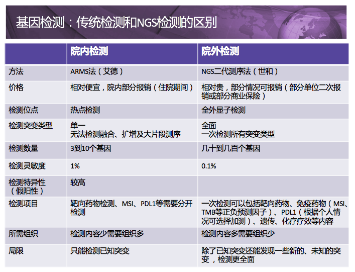 肺癌患者一定要做基因检测吗