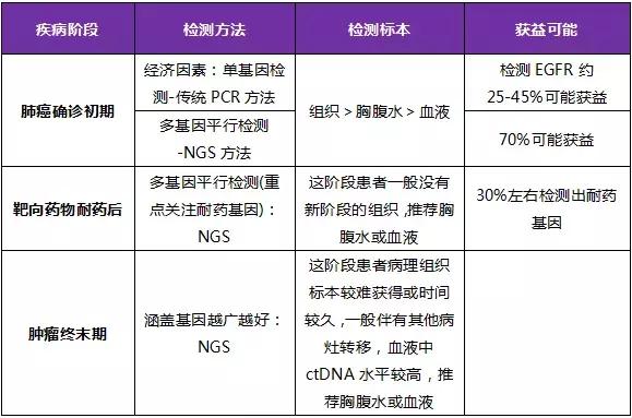 肺癌基因检测多少钱