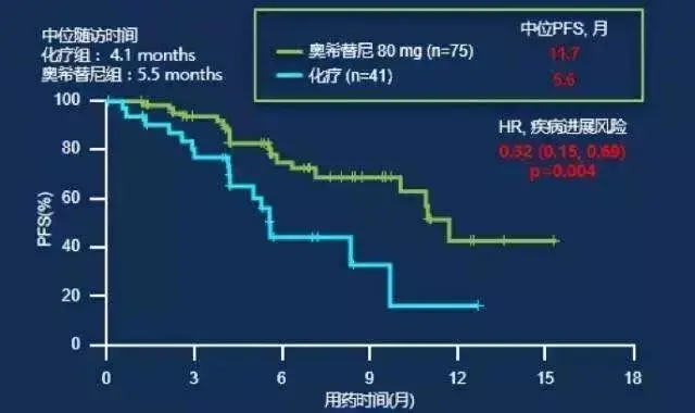 肺癌靶向治疗和化疗生存数据对比