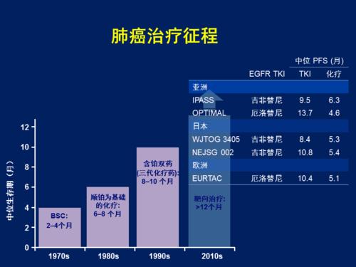 肺癌靶向治疗的效果