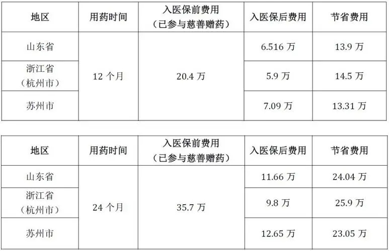 肺癌靶向药报销比例是多少