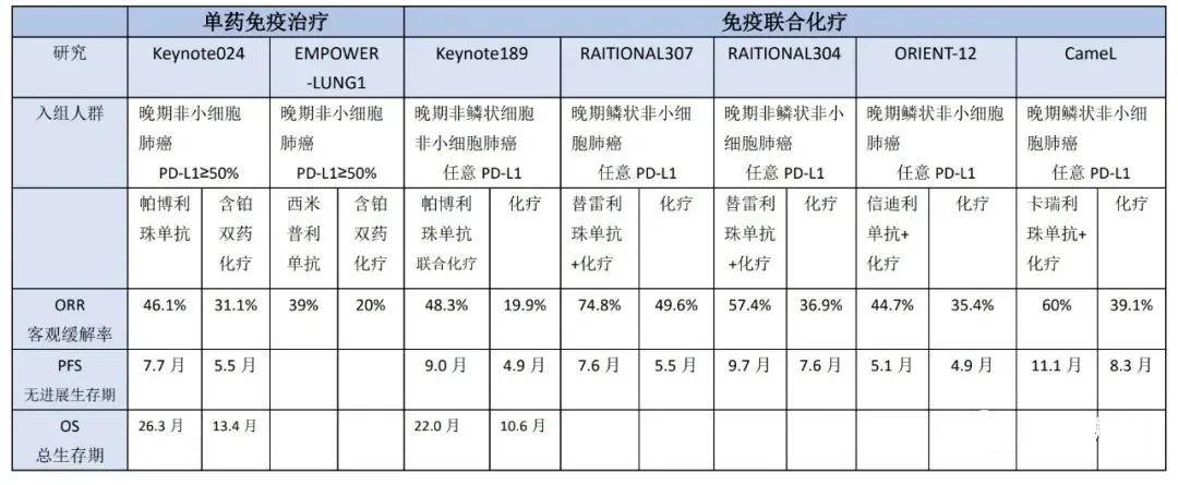 肺癌免疫治疗的数据
