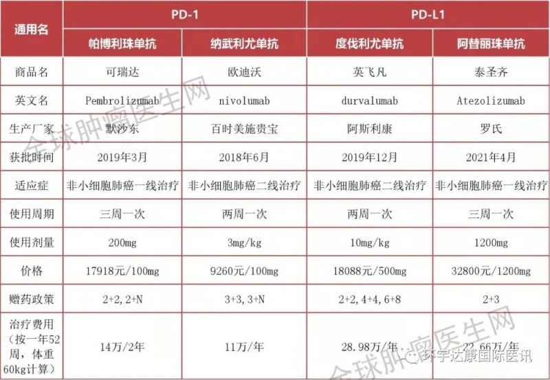 中国进口的四款肺癌免疫治疗药物