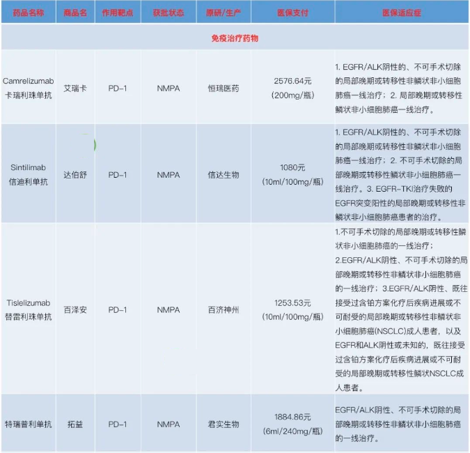 肺癌免疫治疗医保报销吗