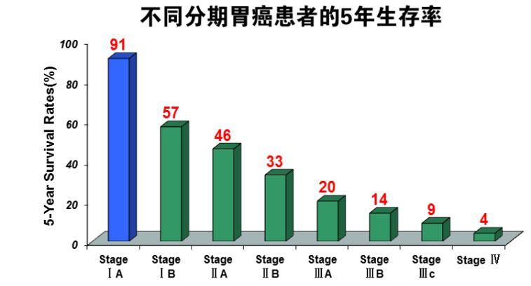 不同分期胃癌患者的5年生存率