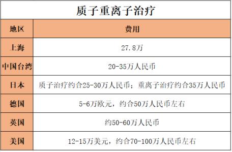 胃癌重离子治疗费用