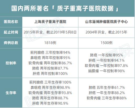 胃癌质子重离子能治好吗