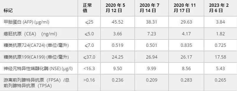NK细胞免疫疗法治疗胃癌长期维持的生化检查数据