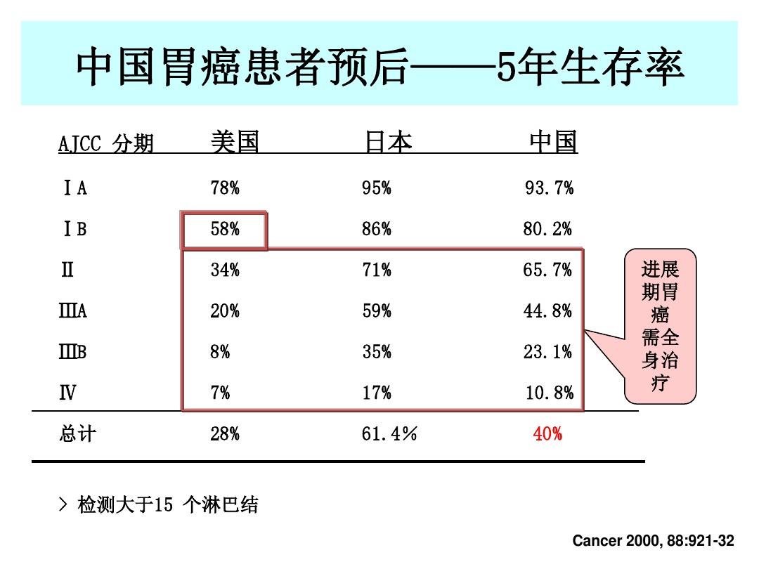 胃癌五年生存率