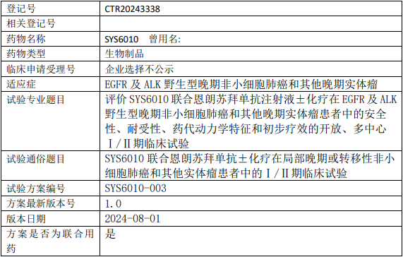 石药集团巨石生物SYS6010临床试验,评价SYS6010联合恩朗苏拜单抗注射液±化疗治疗EGFR及ALK野生型晚期非小细胞肺癌和其他晚期实体瘤安全性、耐受性、药代动力学特征和初步疗效的I/II期临床试验